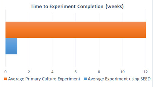 Save time using SEED.